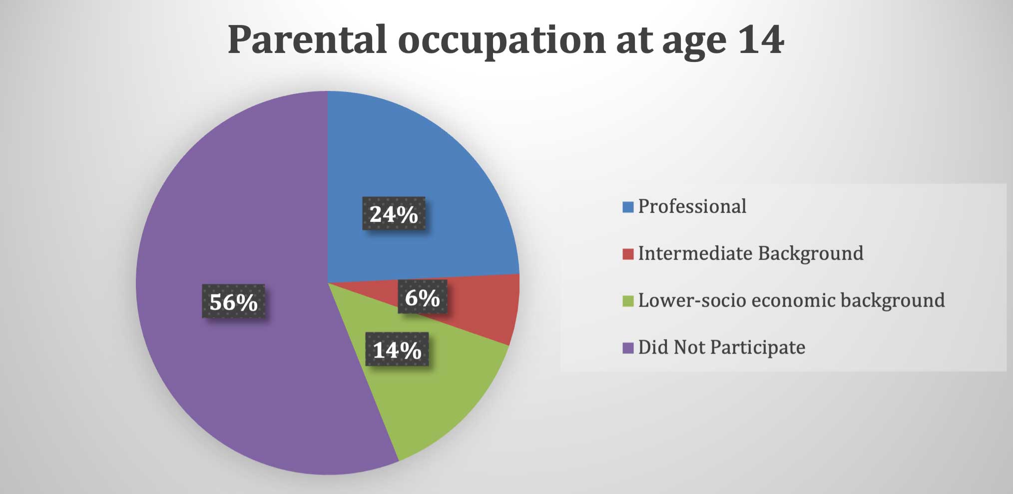 Parental occupation at age 14