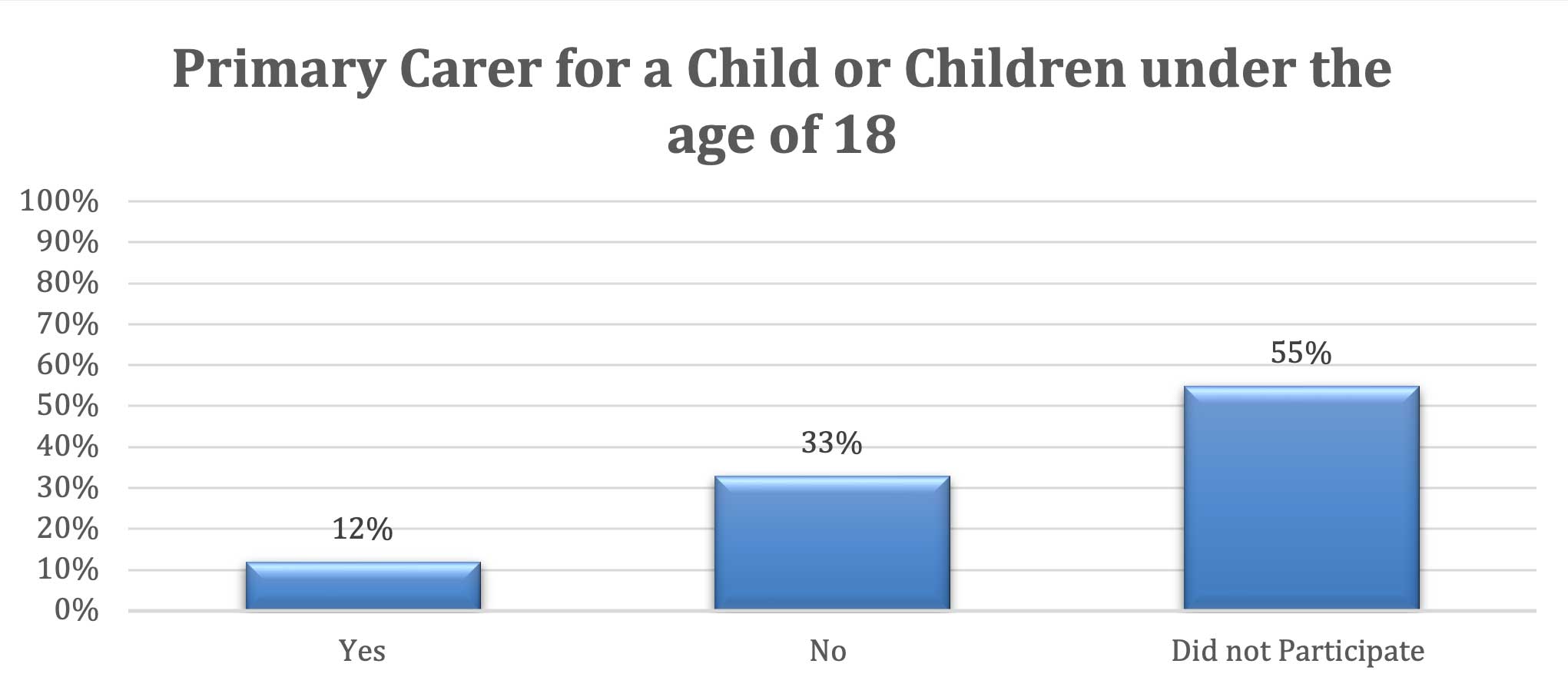 Primary Carer for a Child or Children under the age of 18
