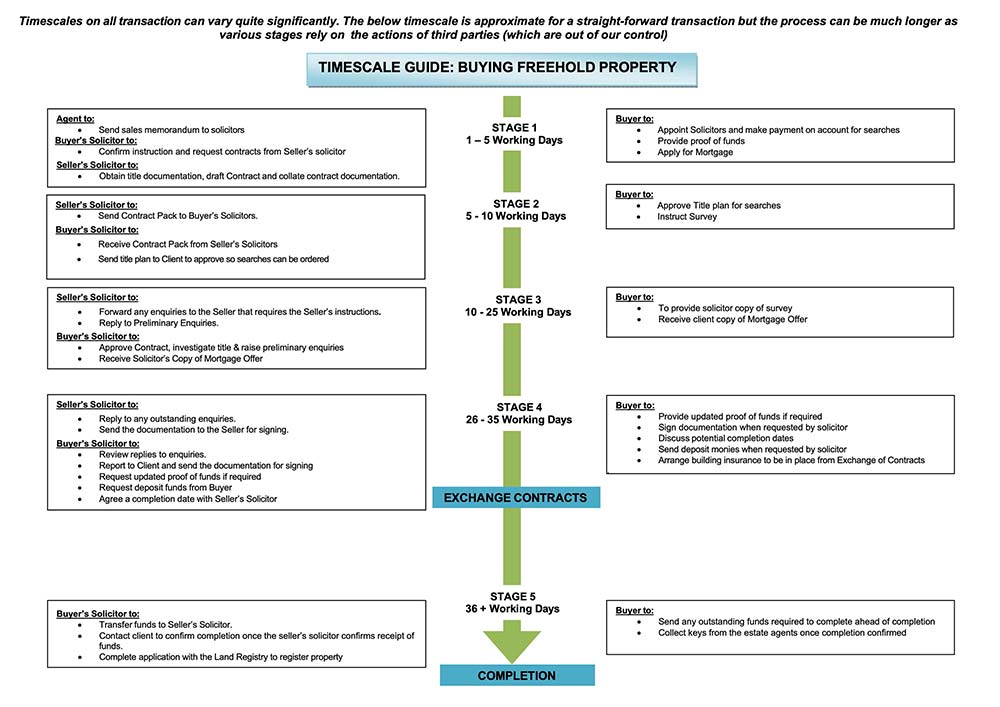 Purchase Freehold Timescale Guide