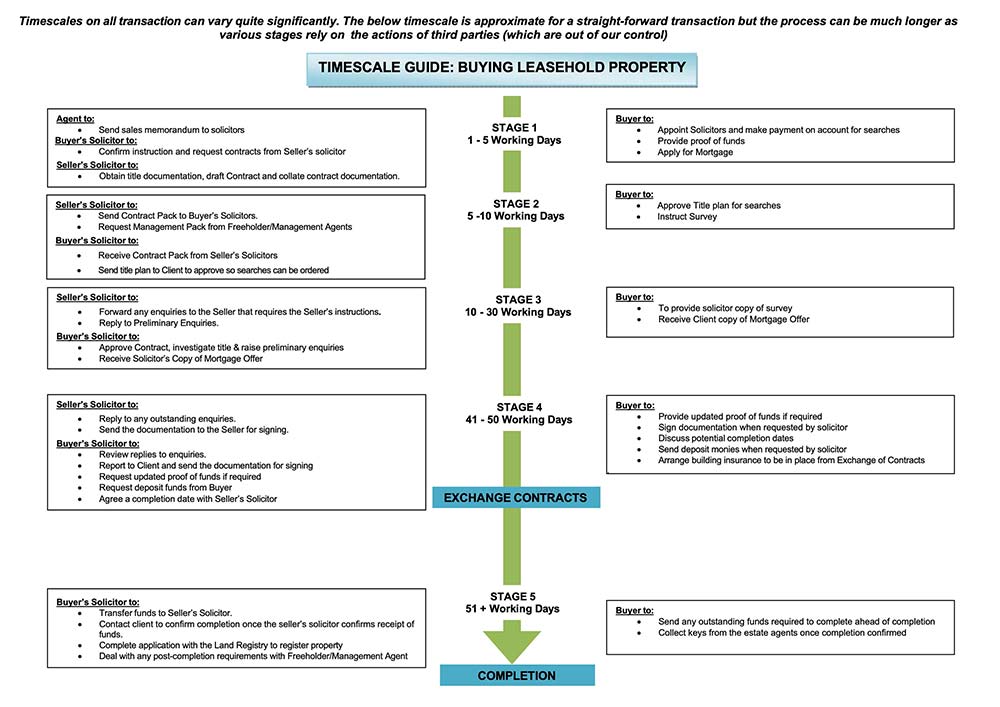 Purchase Leasehold Timescale Guide