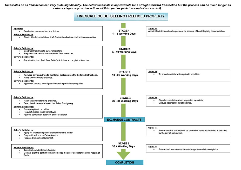 Sale Freehold Timescale Guide