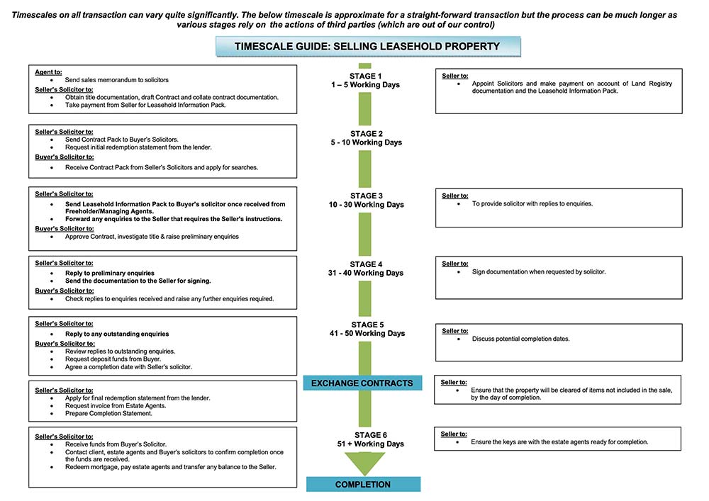 Sale Leasehold Timescale Guide