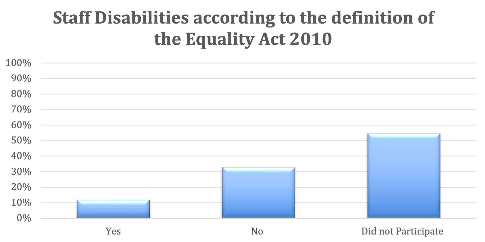 Staff Disabilities according to the definition of the Equality Act 2010
