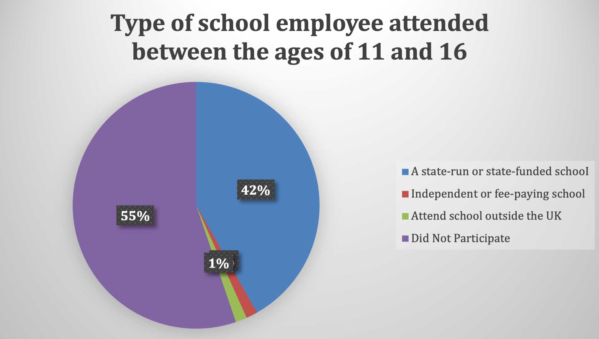 Type of school employee attended between the ages of 11 and 16